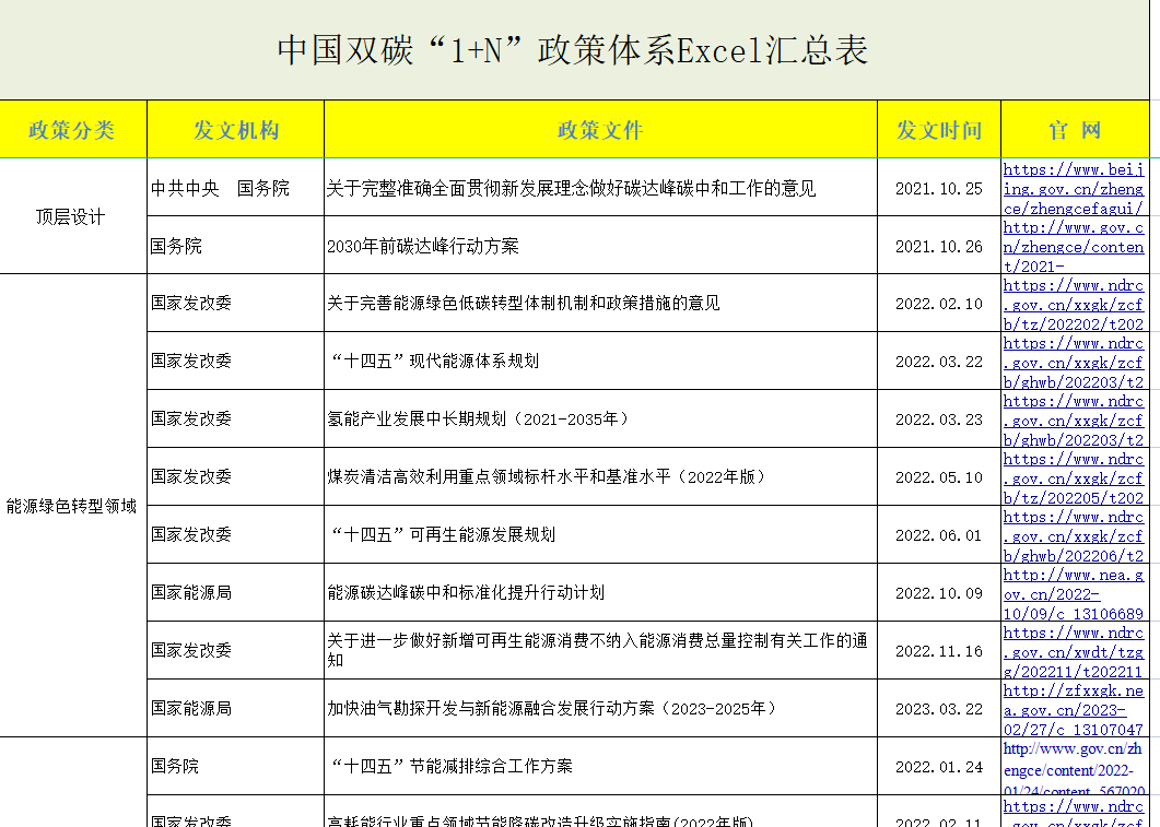 碳“1+N”政策体系全面汇总k8凯发国际登录最新我国双